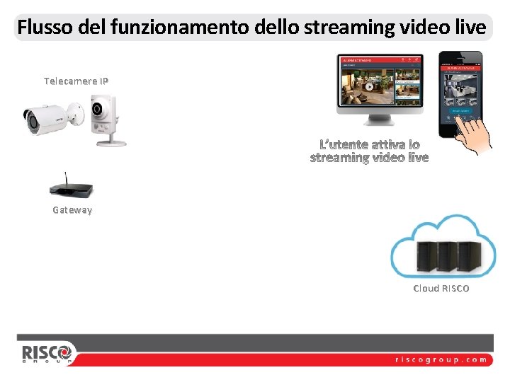 Flusso del funzionamento dello streaming video live Telecamere IP Gateway Cloud RISCO 
