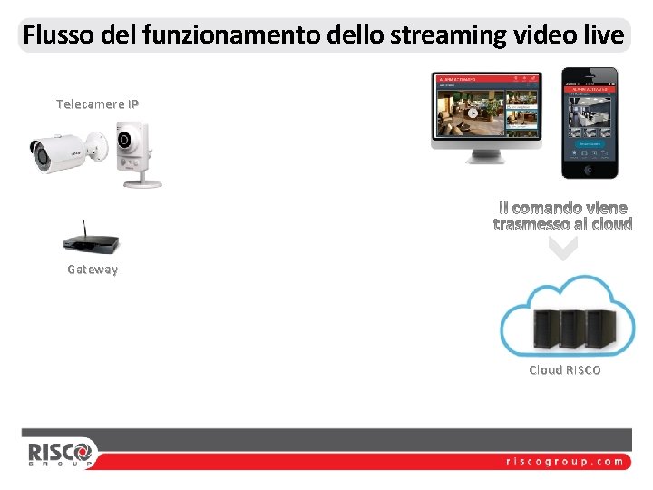 Flusso del funzionamento dello streaming video live Telecamere IP Gateway Cloud RISCO 