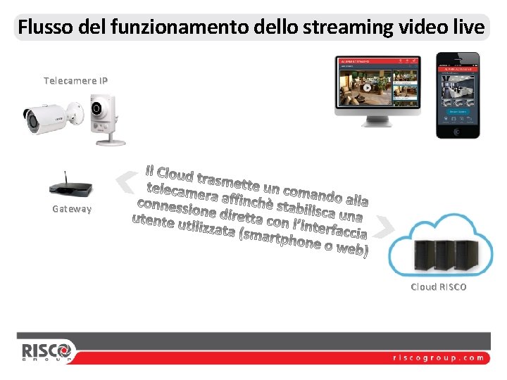 Flusso del funzionamento dello streaming video live Telecamere IP Gateway Cloud RISCO 