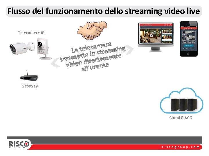 Flusso del funzionamento dello streaming video live Telecamere IP Gateway Cloud RISCO 