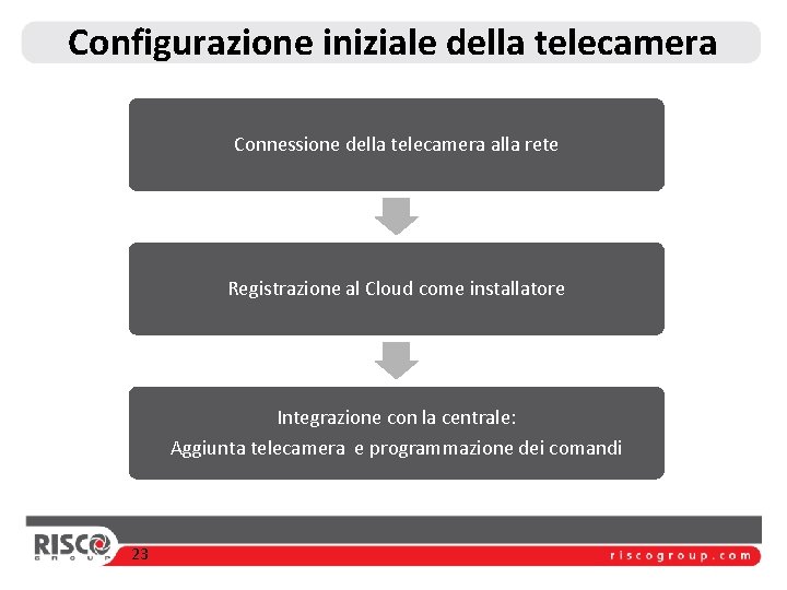 Configurazione iniziale della telecamera Connessione della telecamera alla rete Registrazione al Cloud come installatore