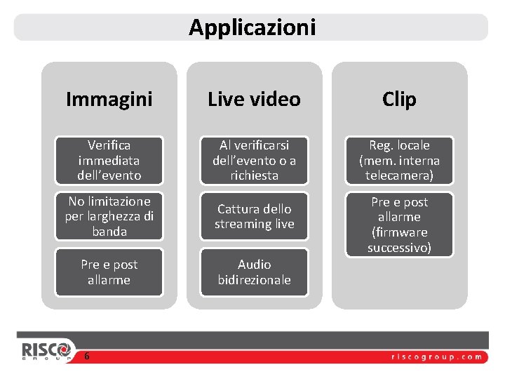 Applicazioni Immagini Live video Clip Verifica immediata dell’evento Al verificarsi dell’evento o a richiesta