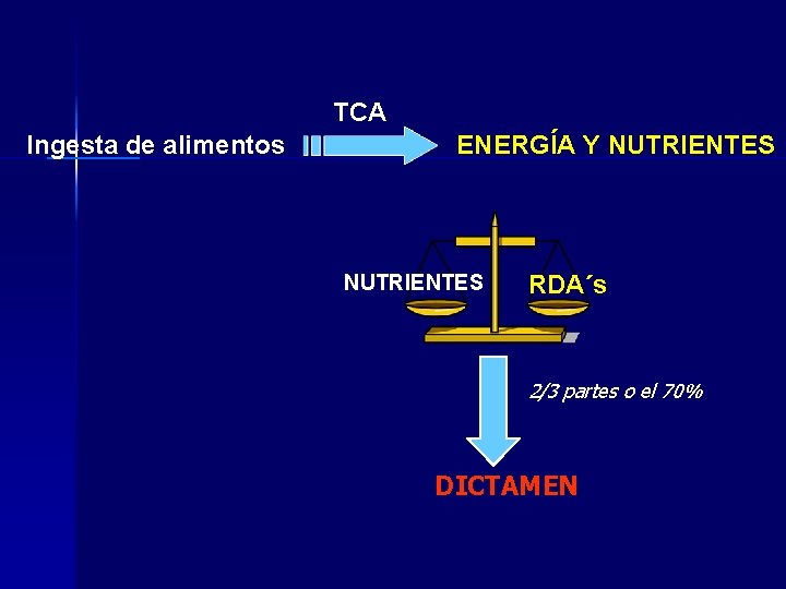 TCA Ingesta de alimentos ENERGÍA Y NUTRIENTES RDA´s 2/3 partes o el 70% DICTAMEN