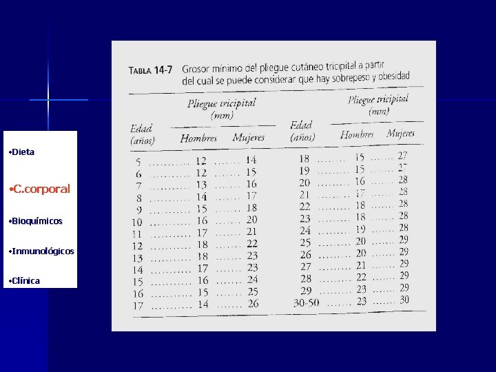  • Dieta • C. corporal • Bioquímicos • Inmunológicos • Clínica 