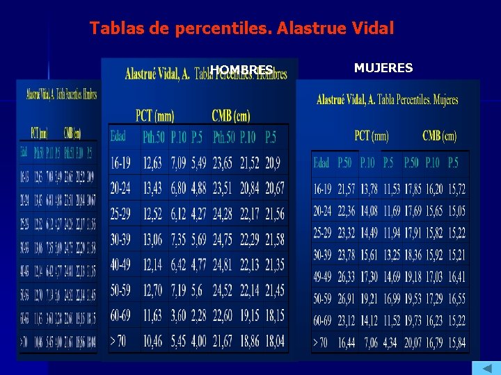 Tablas de percentiles. Alastrue Vidal HOMBRES MUJERES 