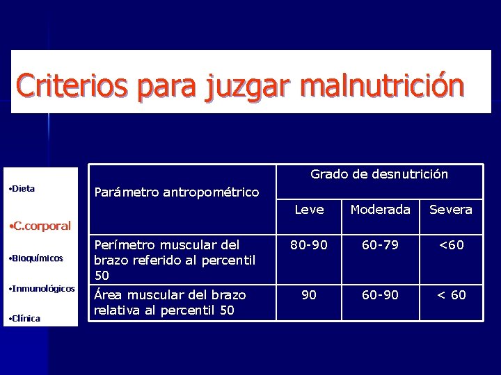 Criterios para juzgar malnutrición Grado de desnutrición • Dieta Parámetro antropométrico Leve Moderada Severa