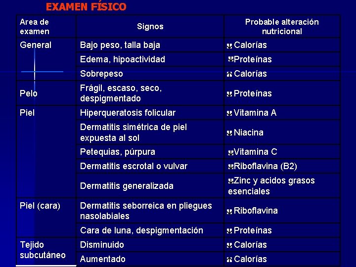 EXAMEN FÍSICO Area de examen General Probable alteración nutricional Signos Bajo peso, talla baja