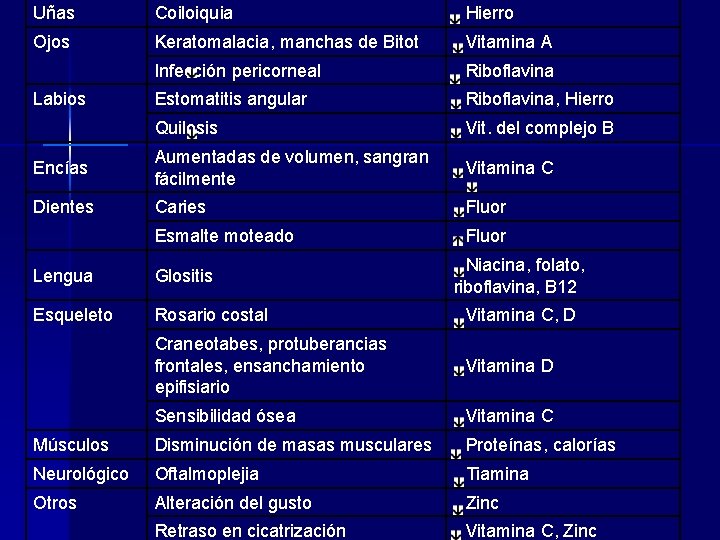 Uñas Coiloiquia Hierro Ojos Keratomalacia, manchas de Bitot Vitamina A Infección pericorneal Riboflavina Estomatitis