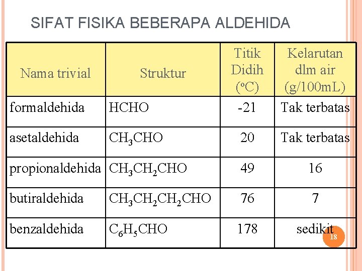 SIFAT FISIKA BEBERAPA ALDEHIDA Titik Didih (o. C) -21 Kelarutan dlm air (g/100 m.