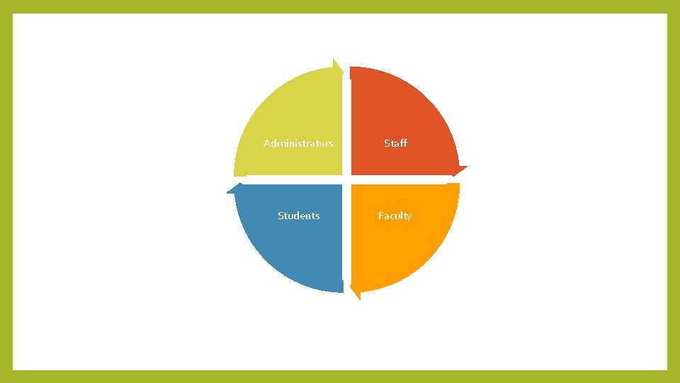 Administrators Staff Students Faculty Administrators Staff Students Faculty