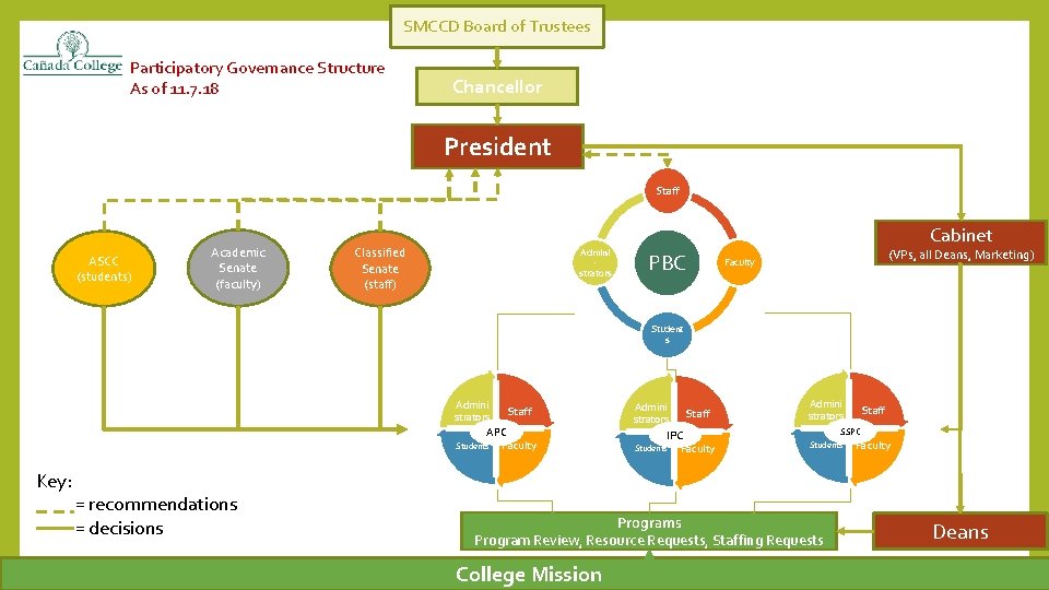 SMCCD Board of Trustees Participatory Governance Structure As of 11. 7. 18 Chancellor President SMCCD Board of Trustees Participatory Governance Structure As of 11. 7. 18 Chancellor President