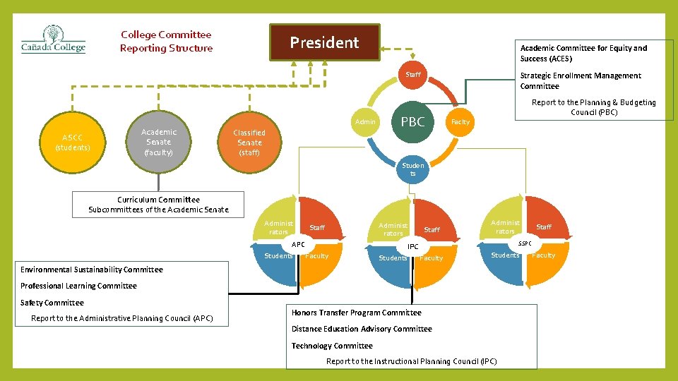 College Committee Reporting Structure President Academic Committee for Equity and Success (ACES) Strategic Enrollment College Committee Reporting Structure President Academic Committee for Equity and Success (ACES) Strategic Enrollment