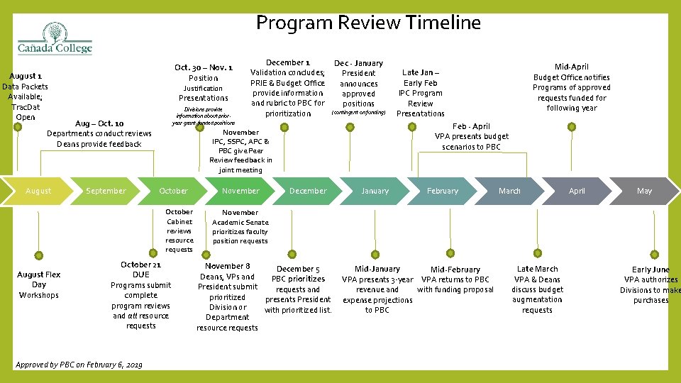 Program Review Timeline Oct. 30 – Nov. 1 Position August 1 Data Packets Available; Program Review Timeline Oct. 30 – Nov. 1 Position August 1 Data Packets Available;