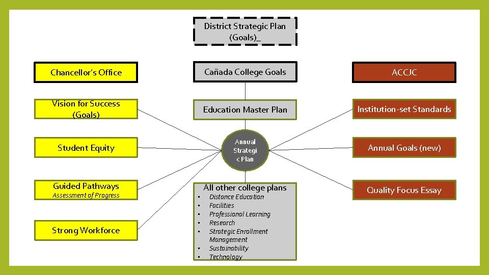 District Strategic Plan (Goals)_ Chancellor’s Office Cañada College Goals ACCJC Vision for Success (Goals) District Strategic Plan (Goals)_ Chancellor’s Office Cañada College Goals ACCJC Vision for Success (Goals)