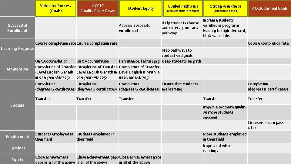 ACCJC Quality Focus Essay Vision for Success (Goals) Successful Enrollment Learning Progress Momentum Guided ACCJC Quality Focus Essay Vision for Success (Goals) Successful Enrollment Learning Progress Momentum Guided