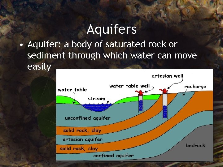 Aquifers • Aquifer: a body of saturated rock or sediment through which water can