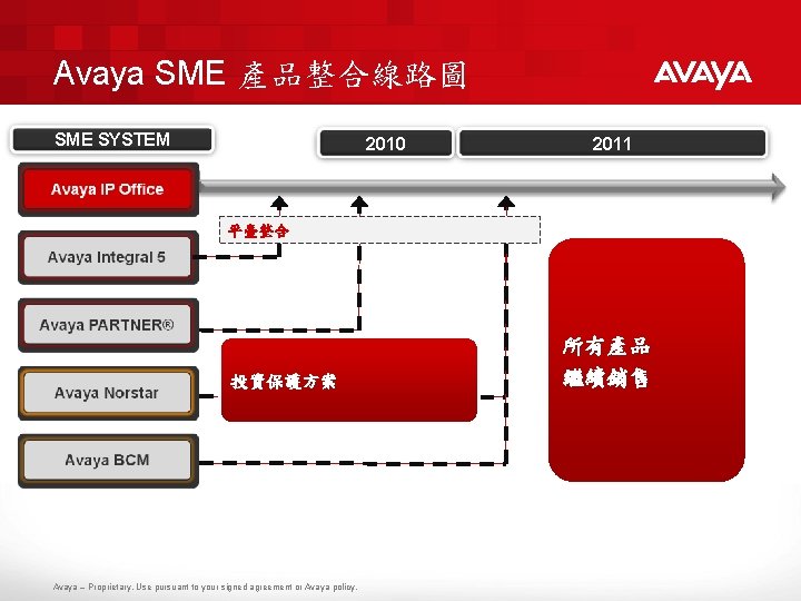 Avaya SME 產品整合線路圖 SME SYSTEM 2010 2011 平臺整合 投資保護方案 Avaya – Proprietary. Use pursuant