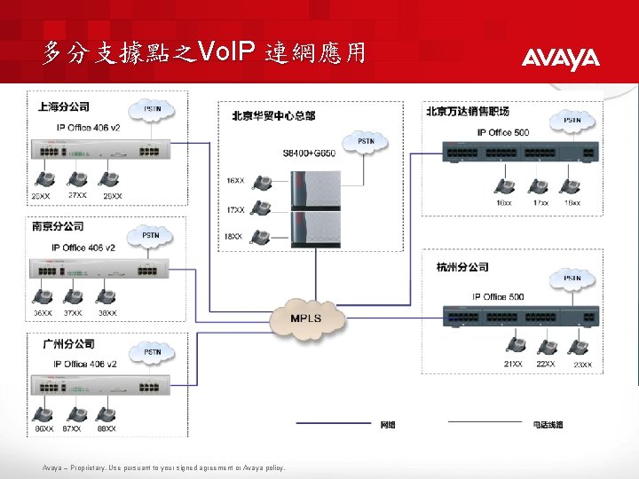 多分支據點之Vo. IP 連網應用 Avaya – Proprietary. Use pursuant to your signed agreement or Avaya