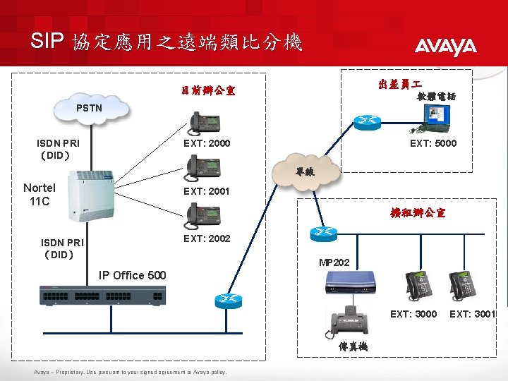 SIP 協定應用之遠端類比分機 出差員 目前辦公室 軟體電話 PSTN ISDN PRI （DID） EXT: 2000 EXT: 5000 專線