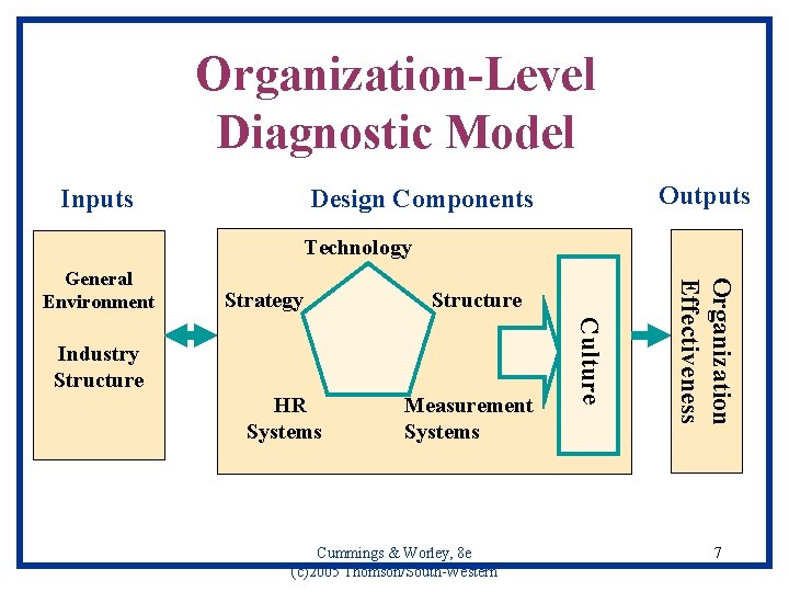 Organization-Level Diagnostic Model Inputs Outputs Design Components Technology Strategy Structure HR Systems Measurement Systems