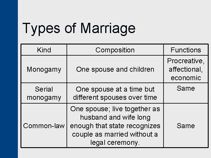 Types of Marriage Kind Composition Monogamy One spouse and children Serial monogamy One spouse