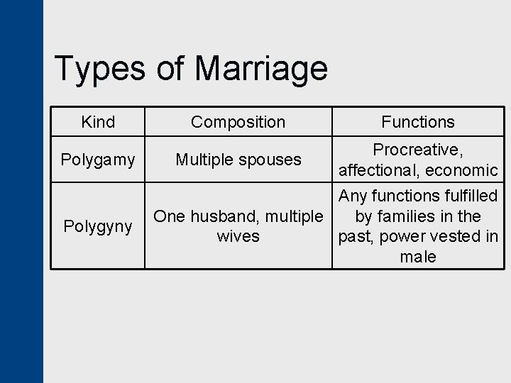 Types of Marriage Kind Polygamy Polygyny Composition Functions Multiple spouses Procreative, affectional, economic Any