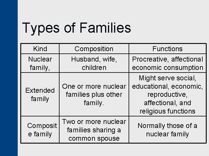Types of Families Kind Nuclear family, Composition Husband, wife, children Functions Procreative, affectional economic