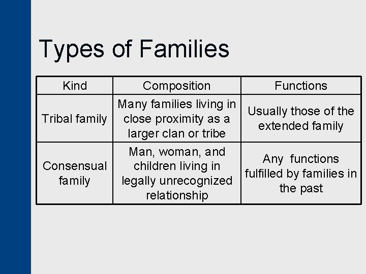 Types of Families Kind Composition Functions Many families living in Usually those of the