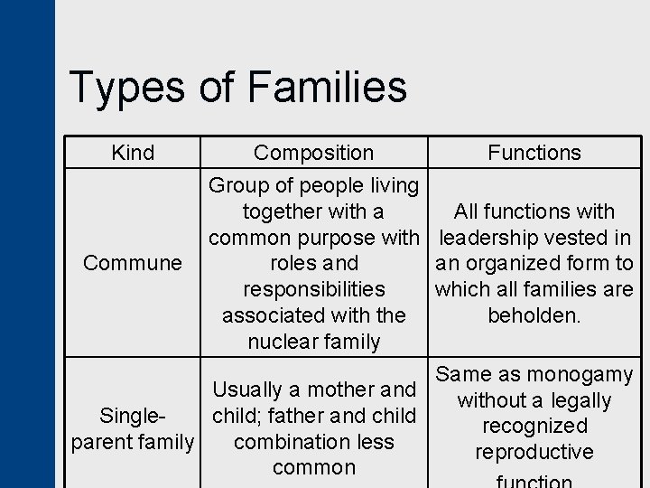 Types of Families Kind Composition Functions Group of people living together with a All