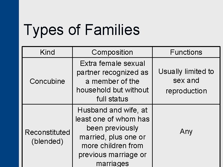 Types of Families Kind Composition Extra female sexual partner recognized as Concubine a member