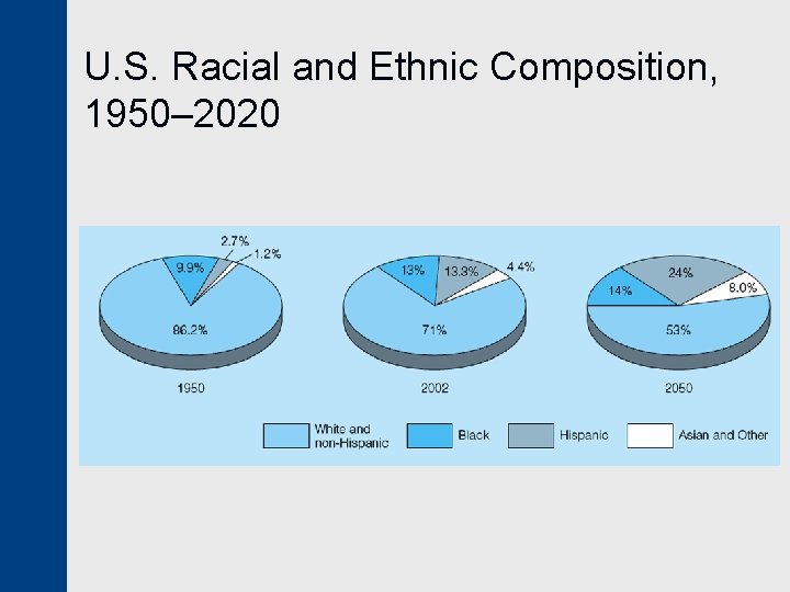 U. S. Racial and Ethnic Composition, 1950– 2020 