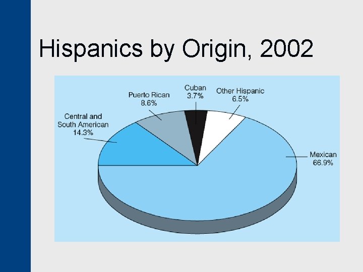 Hispanics by Origin, 2002 