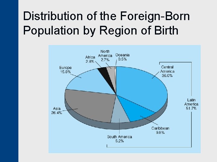 Distribution of the Foreign-Born Population by Region of Birth 