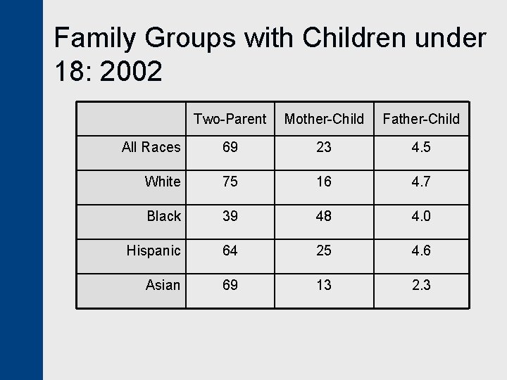 Family Groups with Children under 18: 2002 Two-Parent Mother-Child Father-Child All Races 69 23