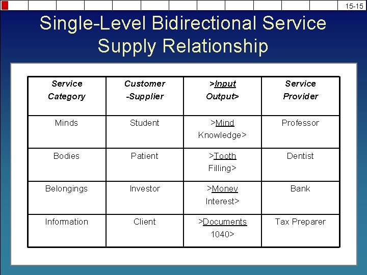 15 -15 Single-Level Bidirectional Service Supply Relationship Service Category Customer -Supplier >Input Output> Service