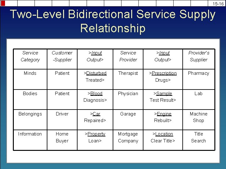 15 -16 Two-Level Bidirectional Service Supply Relationship Service Category Customer -Supplier >Input Output> Service