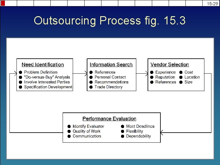 15 -29 Outsourcing Process fig. 15. 3 