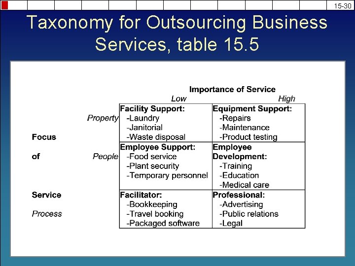 15 -30 Taxonomy for Outsourcing Business Services, table 15. 5 