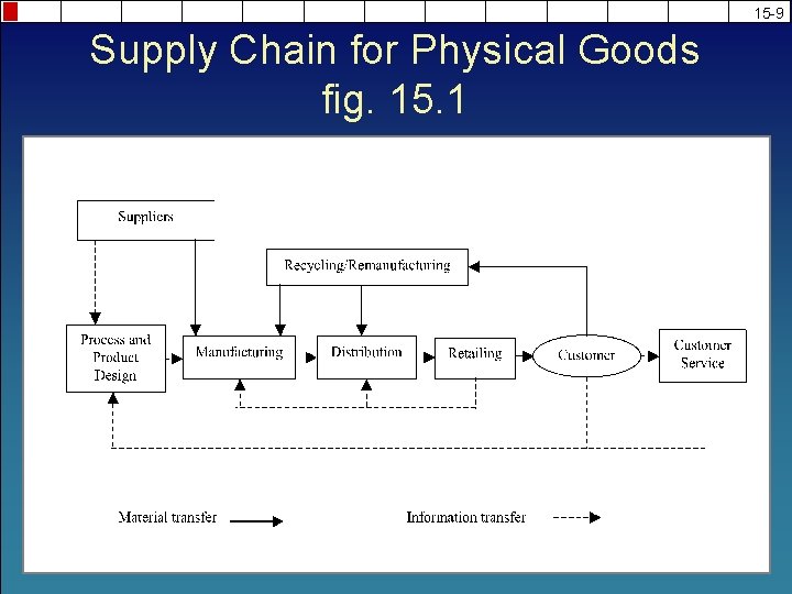 15 -9 Supply Chain for Physical Goods fig. 15. 1 