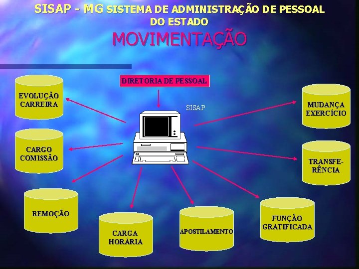 SISAP - MG SISTEMA DE ADMINISTRAÇÃO DE PESSOAL DO ESTADO MOVIMENTAÇÃO DIRETORIA DE PESSOAL