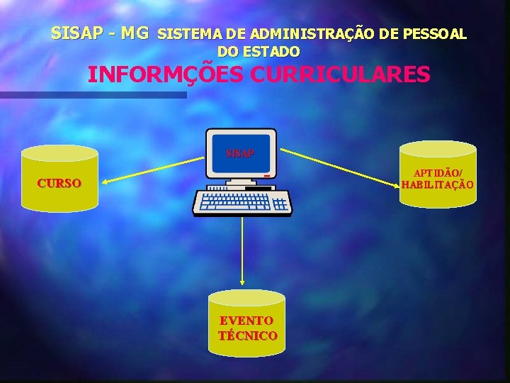 SISAP - MG SISTEMA DE ADMINISTRAÇÃO DE PESSOAL DO ESTADO INFORMÇÕES CURRICULARES SISAP APTIDÃO/