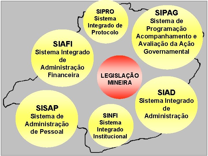 SIPRO Sistema Integrado de Protocolo SIAFI Sistema Integrado de Administração Financeira SIPAG Sistema de