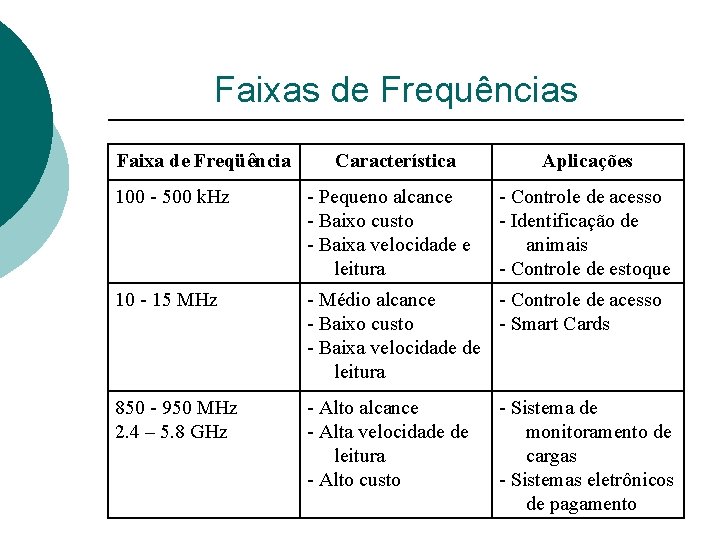 Faixas de Frequências Faixa de Freqüência Característica Aplicações 100 - 500 k. Hz -