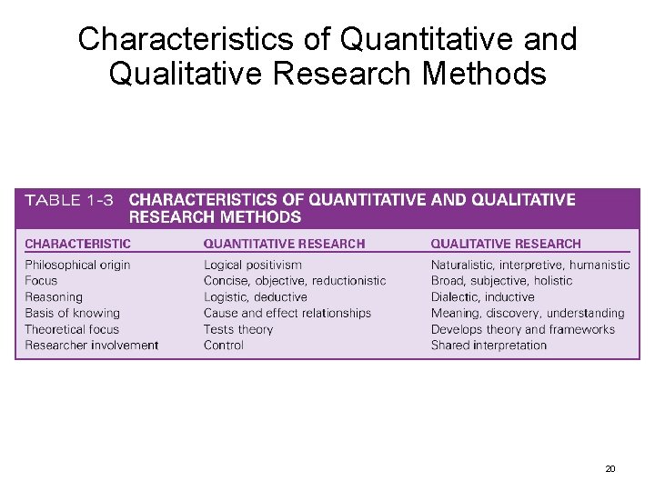 Characteristics of Quantitative and Qualitative Research Methods 20 