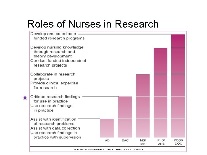 Roles of Nurses in Research 