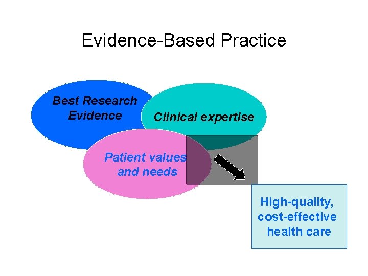 Evidence-Based Practice Best Research Evidence evidence Clinical expertise Patient values and needs High-quality, cost-effective