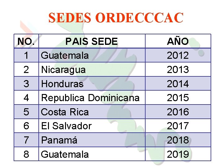 SEDES ORDECCCAC NO. 1 2 3 4 5 6 7 8 PAIS SEDE Guatemala