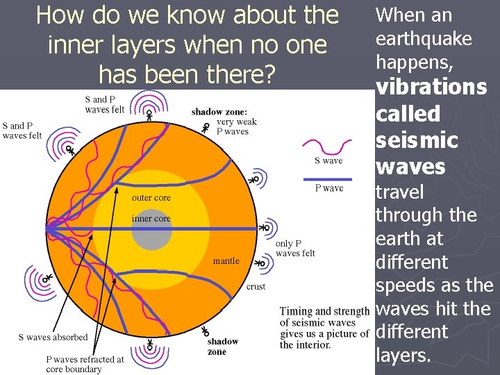 How do we know about the inner layers when no one has been there?