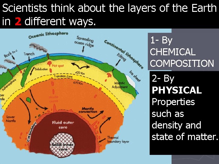 Scientists think about the layers of the Earth in 2 different ways. 1 -