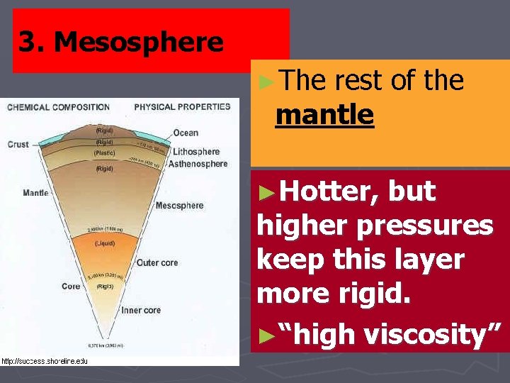 3. Mesosphere ►The rest of the mantle ►Hotter, but higher pressures keep this layer